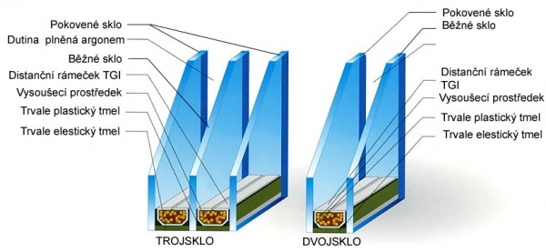 Složení 2 a 3 skla